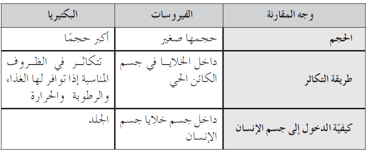 قارن بين الفيروسات والبكتيريا